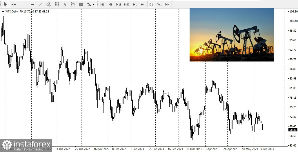  I prezzi del petrolio sono sotto pressione in vista della riunione della Federal Reserve