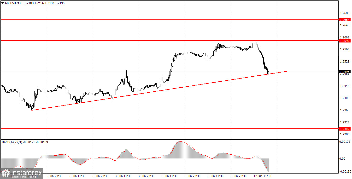 Как торговать валютную пару GBP/USD 13 июня. Простые советы и разбор сделок для новичков