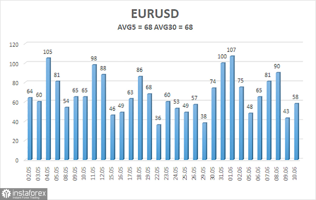  Análisis del par EUR/USD. El 13 de junio. Lógicamente, el euro espera tranquilamente un desenlace.