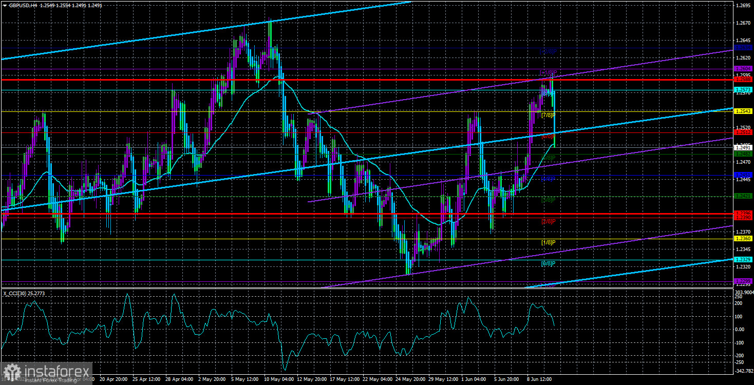 Обзор пары GBP/USD. 13 июня. Банк Англии: базовый сценарий vs сценарий рынка. Побеждает последний