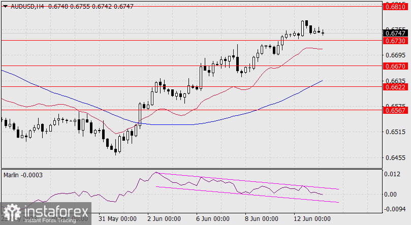 Prognoza dla AUD/USD na 13 czerwca 2023 r