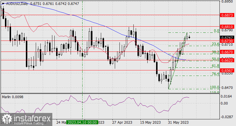 Прогноз по AUD/USD на 13 июня 2023 года