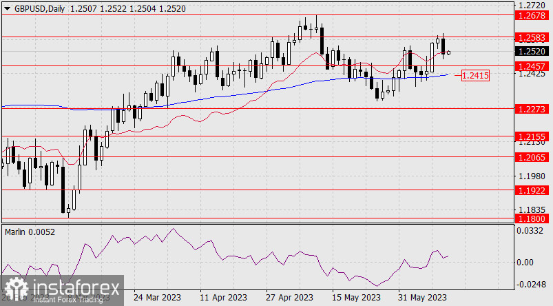 Прогноз по GBP/USD на 13 июня 2023 года