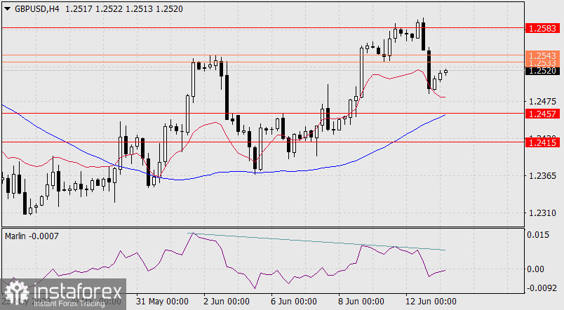 Prognoza dla GBP/USD na 13 czerwca 2023 r