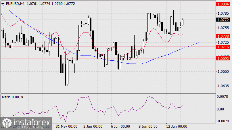 Prognoza dla EUR/USD na 13 czerwca 2023 r