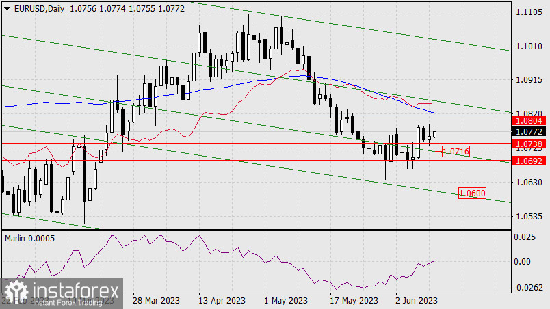 Прогноз по EUR/USD на 13 июня 2023 года