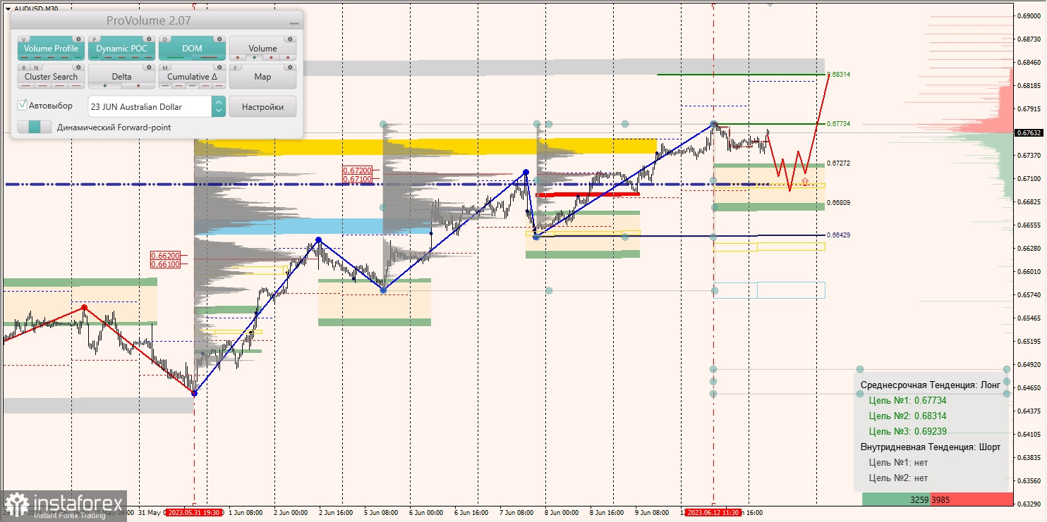 Маржинальные зоны по AUD/USD, NZD/USD, USD/CAD (13.06.2023)
