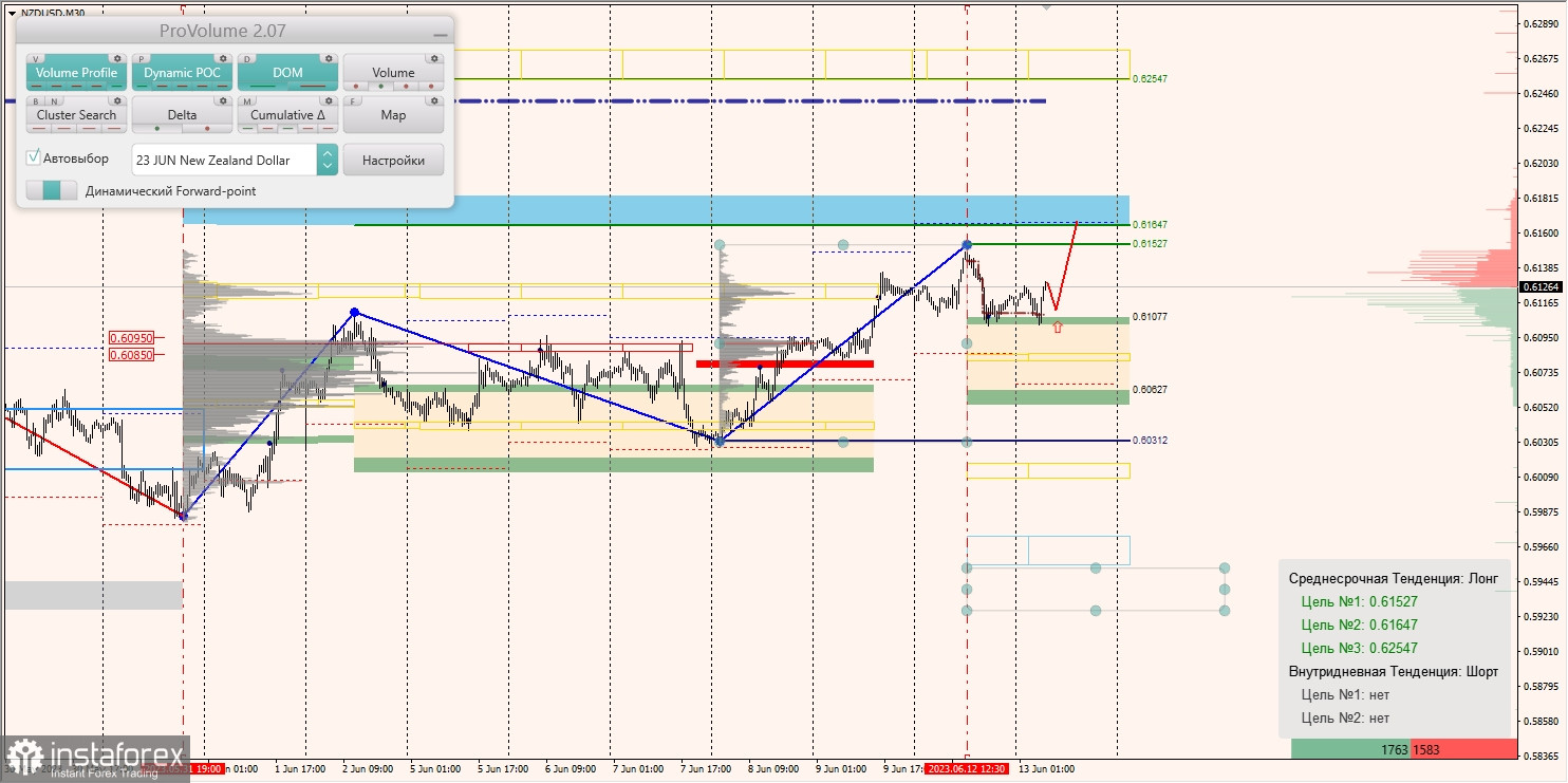 Маржинальные зоны по AUD/USD, NZD/USD, USD/CAD (13.06.2023)