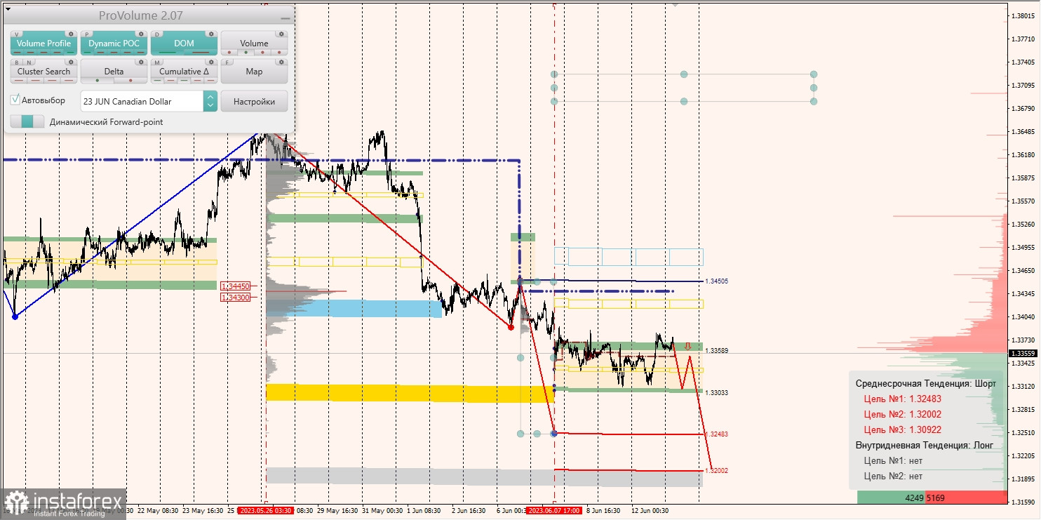 Маржинальные зоны по AUD/USD, NZD/USD, USD/CAD (13.06.2023)