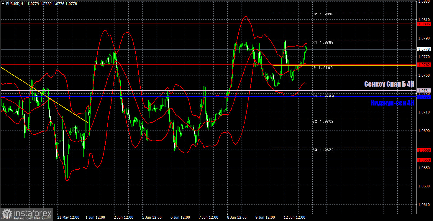 Прогноз и торговые сигналы по EUR/USD на 13 июня. Отчет COT. Детальный разбор движения пары и торговых сделок. Скучный понедельник дал старт нескучной неделе