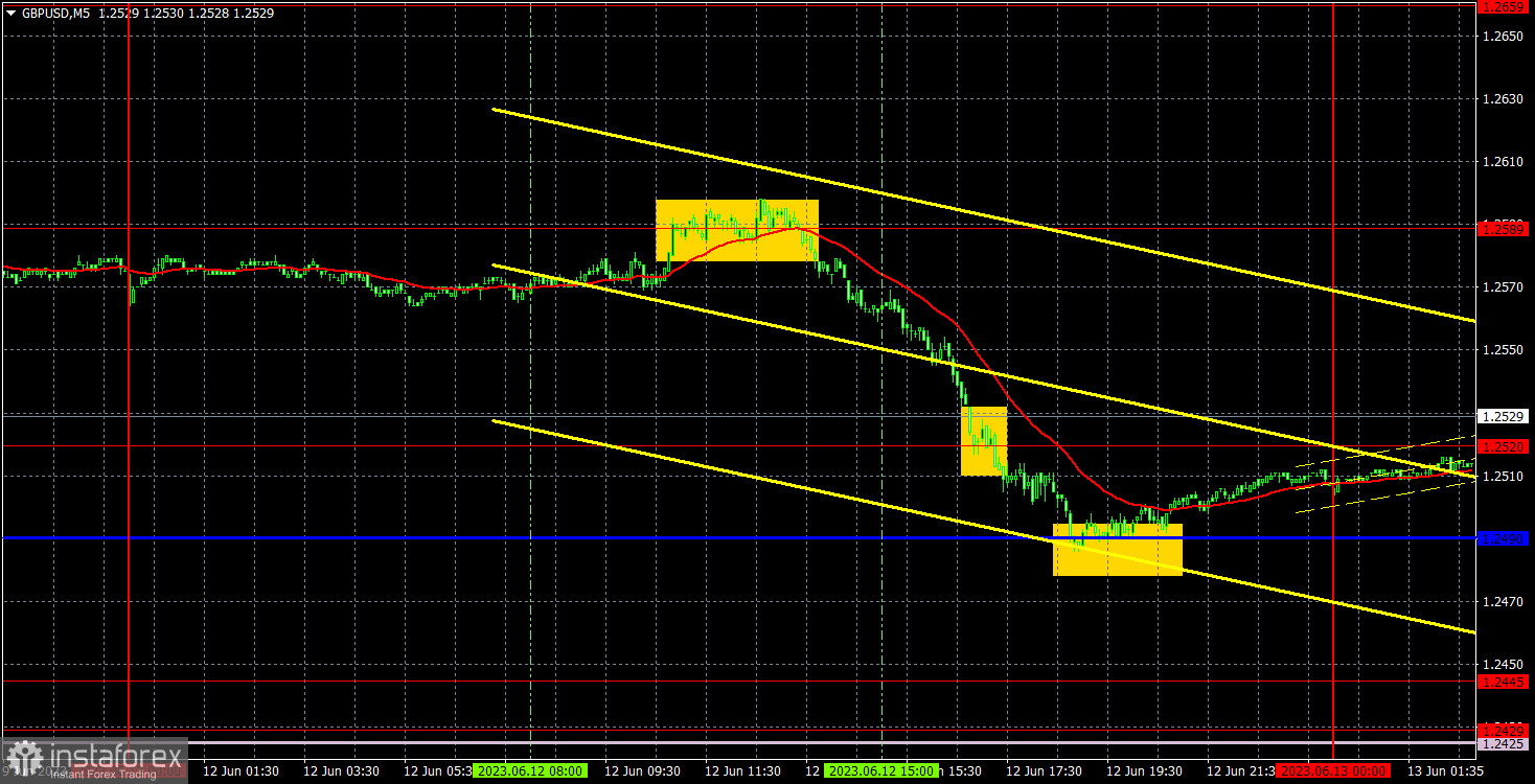 Прогноз и торговые сигналы по GBP/USD на 13 июня. Отчет COT. Детальный разбор движения пары и торговых сделок. Фунт продолжает восходящие «качели»