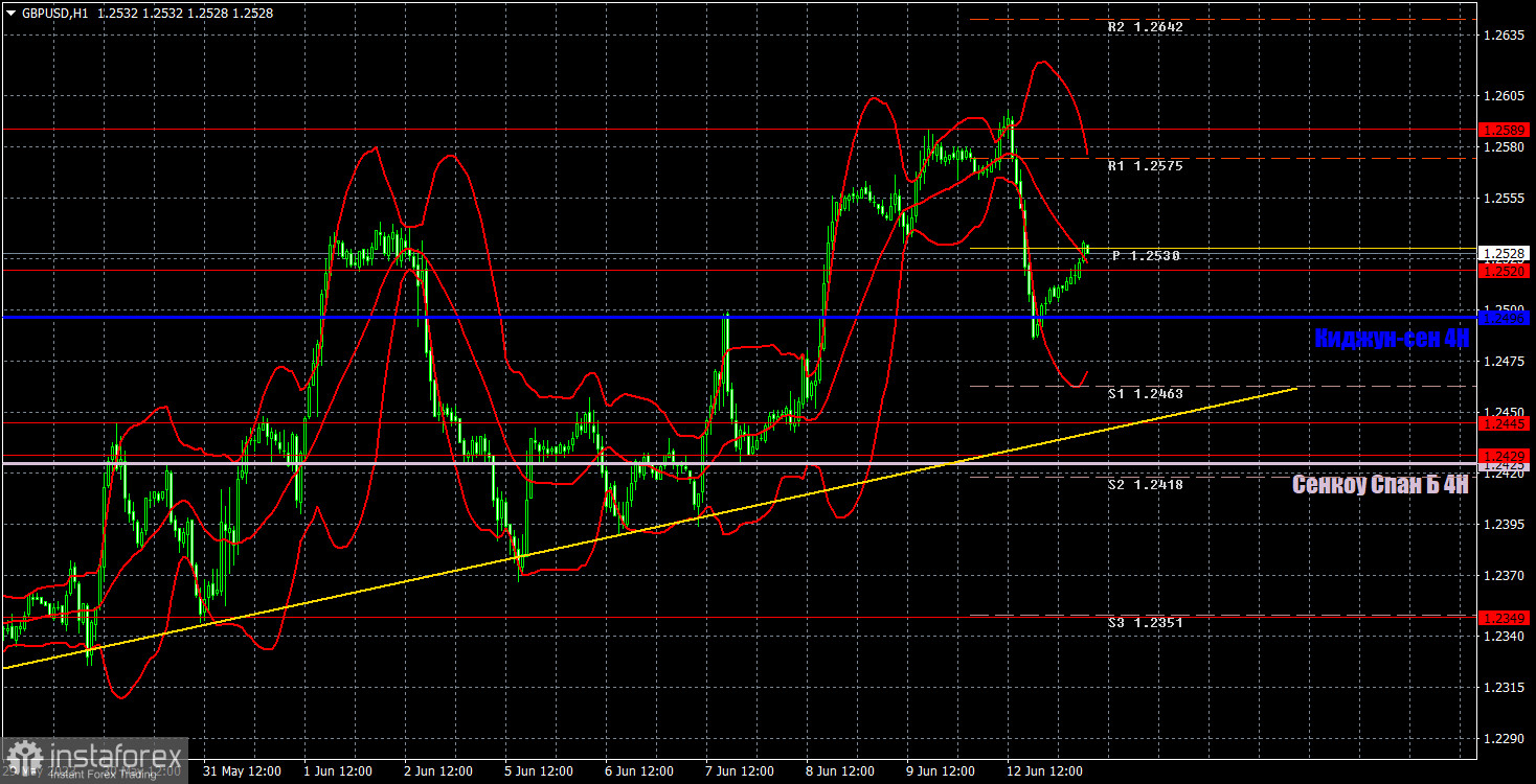 Прогноз и торговые сигналы по GBP/USD на 13 июня. Отчет COT. Детальный разбор движения пары и торговых сделок. Фунт продолжает восходящие «качели»