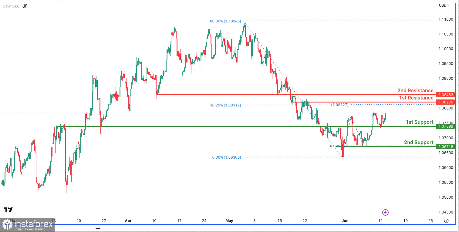 EUR/USD H4: возможен рост к 1-му уровню сопротивления