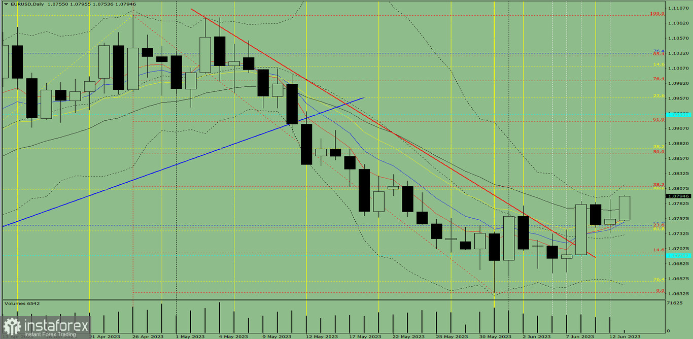 Индикаторный анализ. Дневной обзор на 13 июня 2023 года по валютной паре EUR/USD