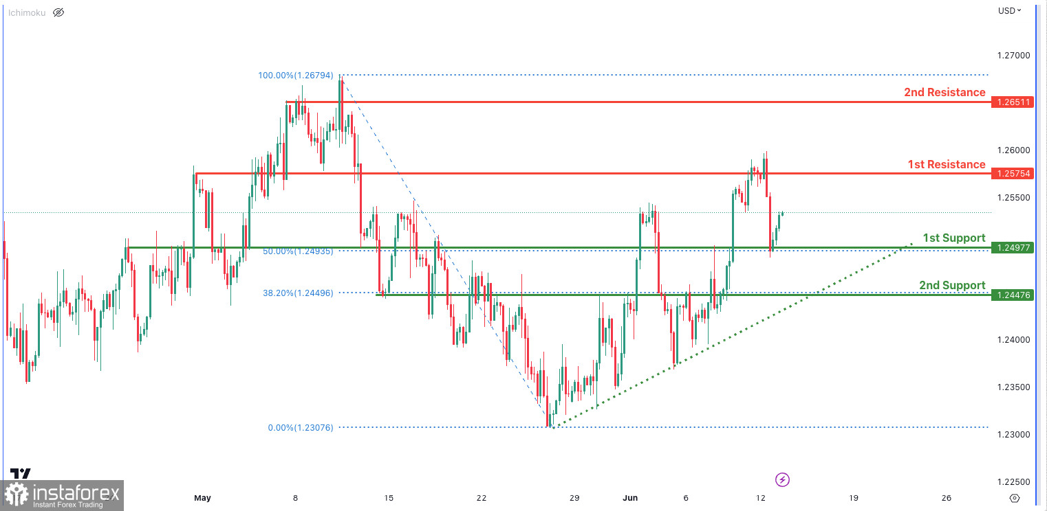 GBP/USD H4: возможен отбой от 1-го уровня сопротивления