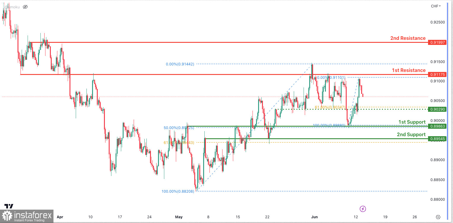 USD/CHF, H4 | Возможно падение к 1-му уровню поддержки