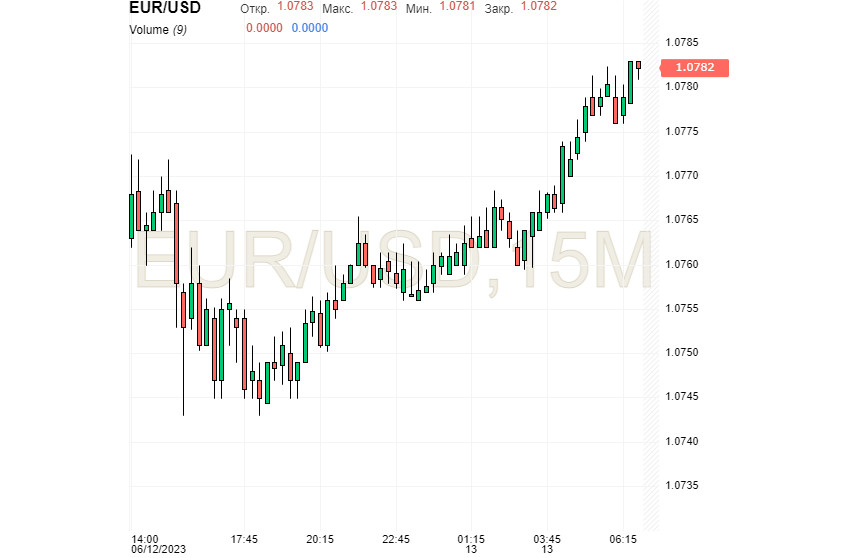 Веер евро распрямляется, двигаясь к росту, но USD затмить непросто. GBP на подхвате