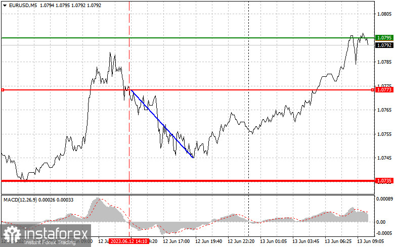 EURUSD: proste wskazówki dla początkujących traderów na 13 czerwca. Analiza wczorajszych transakcji na rynku Forex