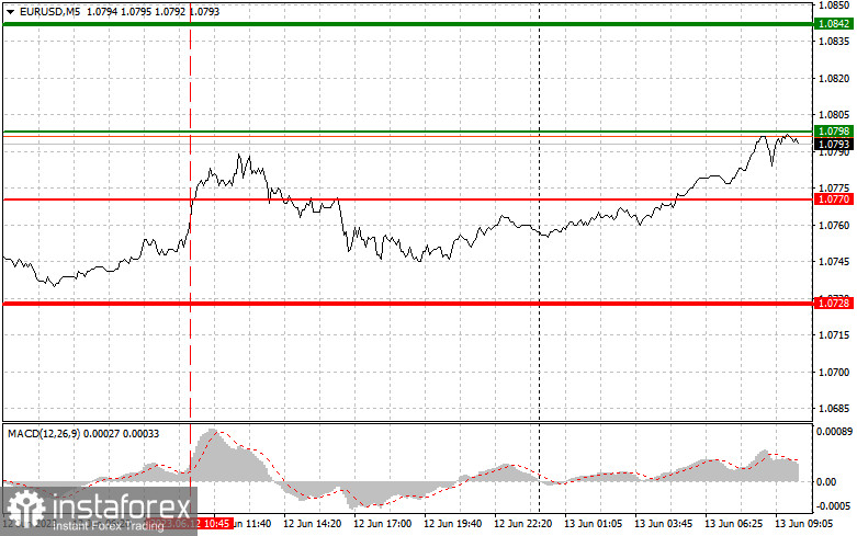 EURUSD: proste wskazówki dla początkujących traderów na 13 czerwca. Analiza wczorajszych transakcji na rynku Forex