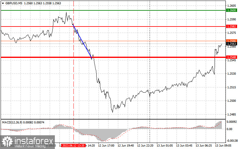 GBPUSD: простые советы по торговле для начинающих трейдеров на 13 июня. Разбор вчерашних сделок на Форекс