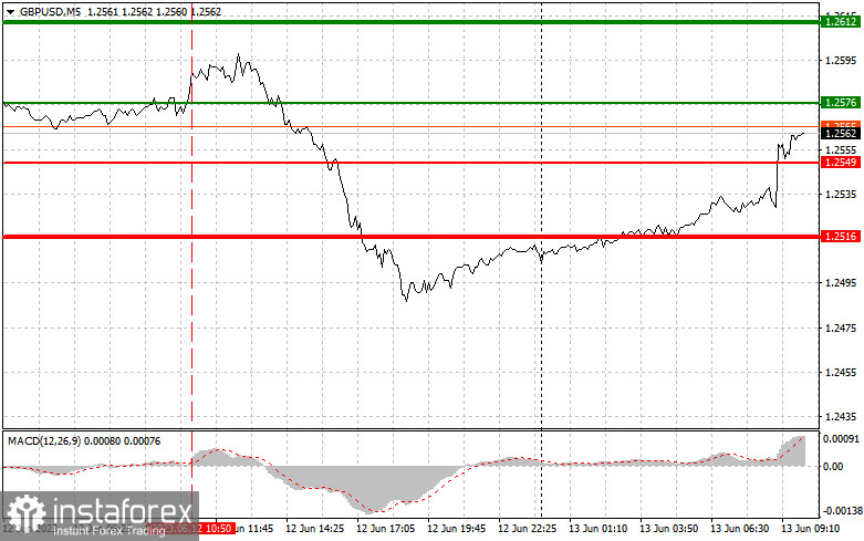 GBPUSD: proste wskazówki dla początkujących traderów na 13 czerwca. Analiza wczorajszych transakcji na rynku Forex