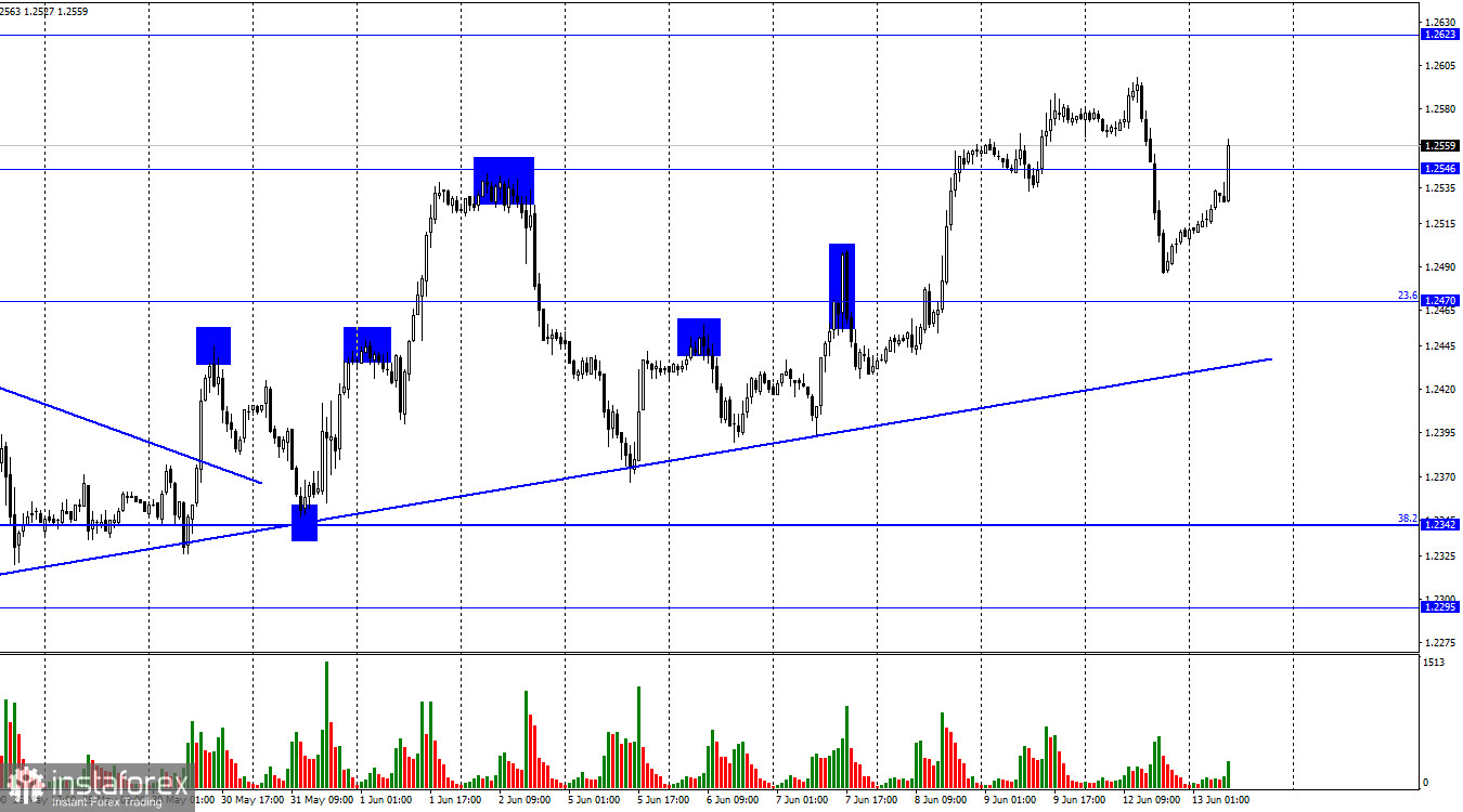 GBP/USD. 13 июня. Данные по безработице неожиданно оказались позитивными