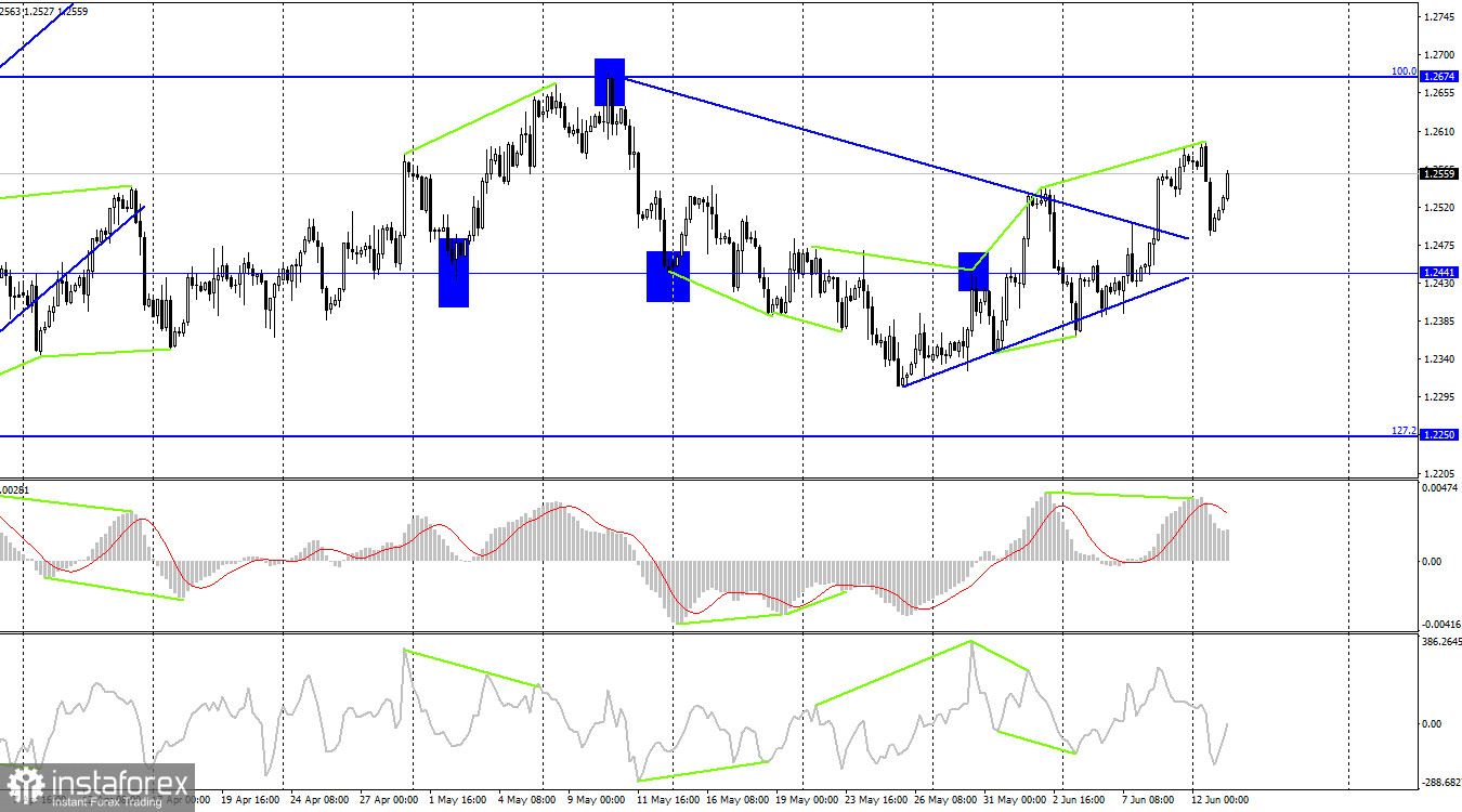 GBP/USD. 13 июня. Данные по безработице неожиданно оказались позитивными