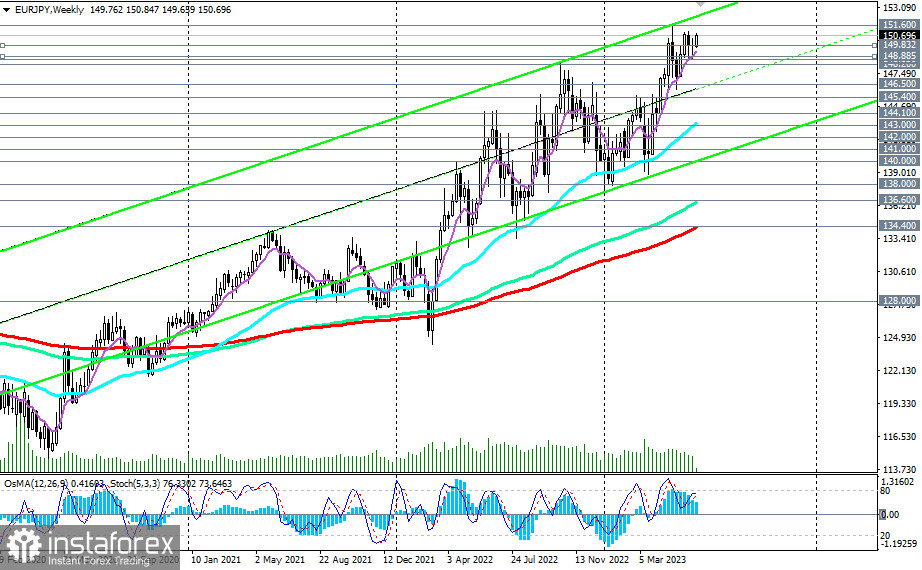 EUR/JPY: в зоне глобального бычьего рынка