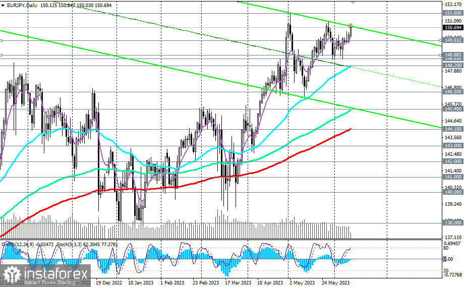 EUR/JPY: сценарии динамики на 13.06.2023