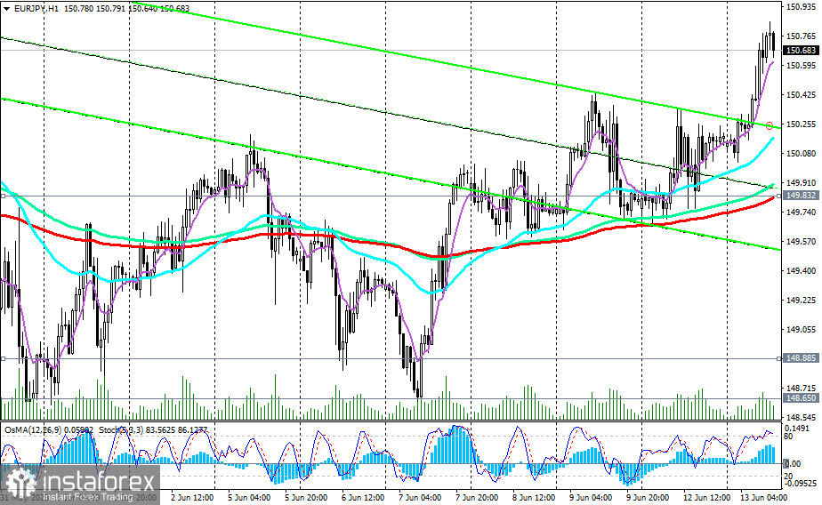 EUR/JPY: сценарии динамики на 13.06.2023