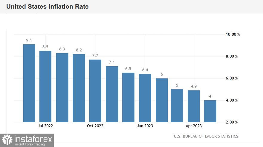 EUR/USD. Отчёт по росту инфляции в США. О чём говорит резонансный релиз?