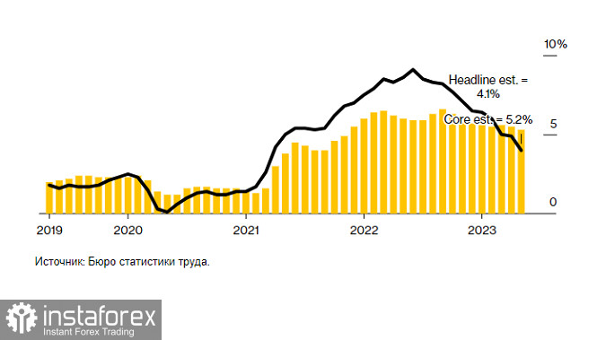 Инфляция не удивила чиновников ФРС. Падение золота