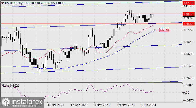 Prognoza dla USD/JPY na 14 czerwca 2023 r