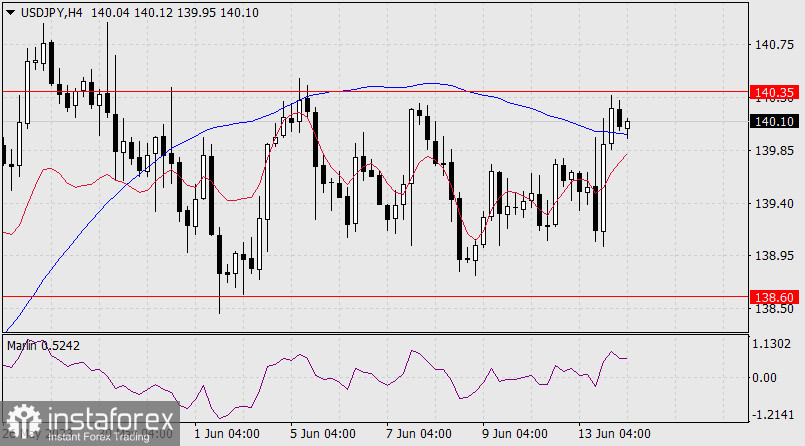 Prognoza dla USD/JPY na 14 czerwca 2023 r