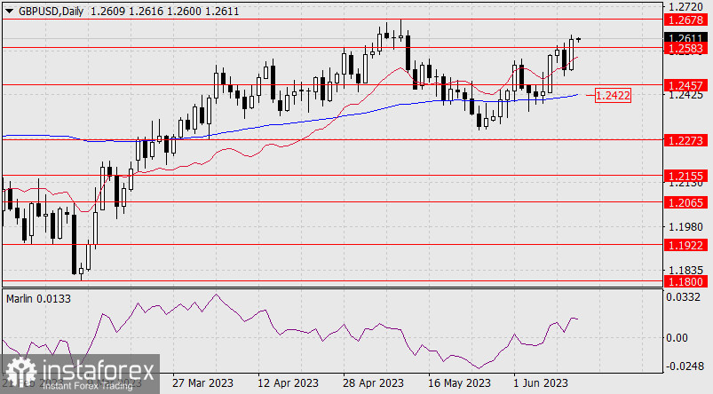 Прогноз по GBP/USD на 14 июня 2023 года