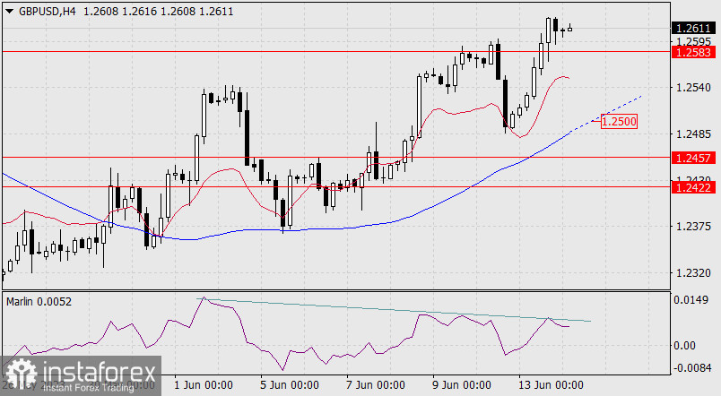  Prognoza GBP/USD na 14 czerwca 2023 r