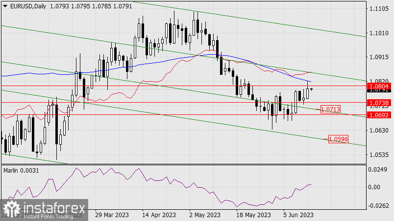 Прогноз по EUR/USD на 14 июня 2023 года