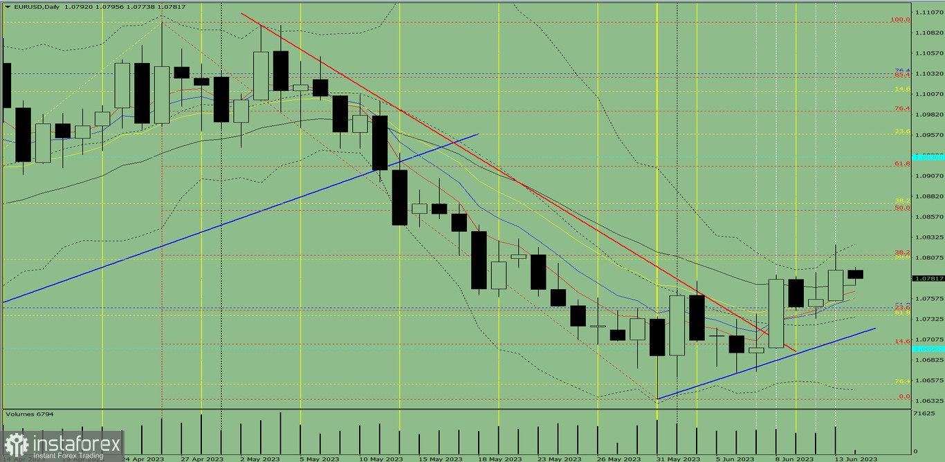 Индикаторный анализ. Дневной обзор на 14 июня 2023 года по валютной паре EUR/USD