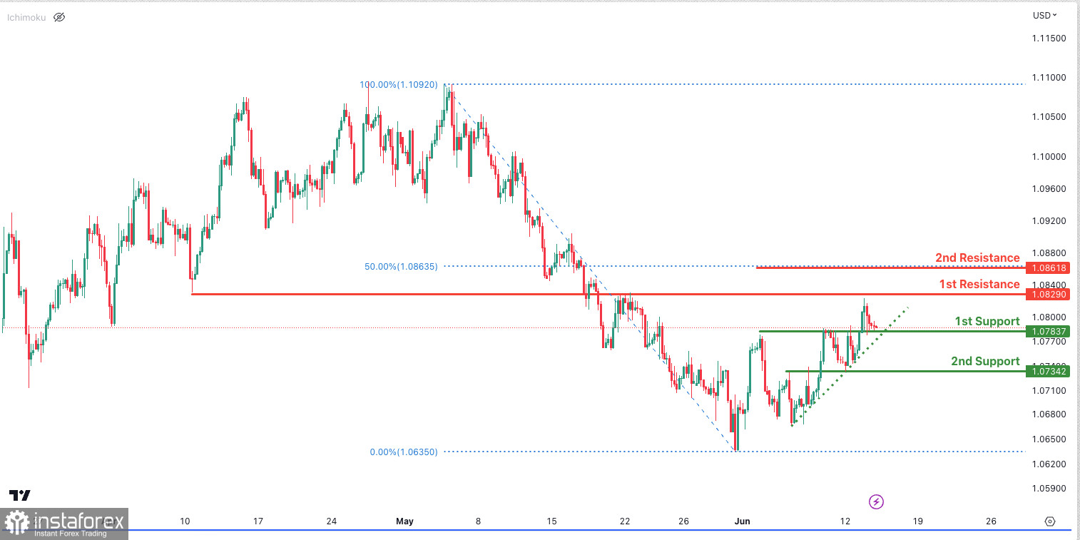 EUR/USD, H4: ожидается продолжение бычьего импульса