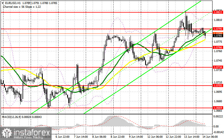 EUR/USD: план на европейскую сессию 14 июня. Commitment of Traders COT-отчеты (разбор вчерашних сделок). Покупателям нужно защищать 1.0766