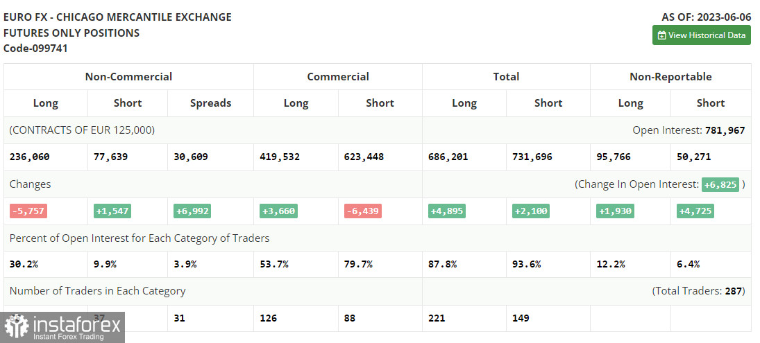 EUR/USD: план на европейскую сессию 14 июня. Commitment of Traders COT-отчеты (разбор вчерашних сделок). Покупателям нужно защищать 1.0766