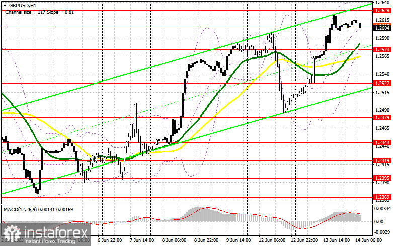 GBP/USD: план на европейскую сессию 14 июня. Commitment of Traders COT-отчеты (разбор вчерашних сделок). Фунт продолжает рост, и на это есть причины