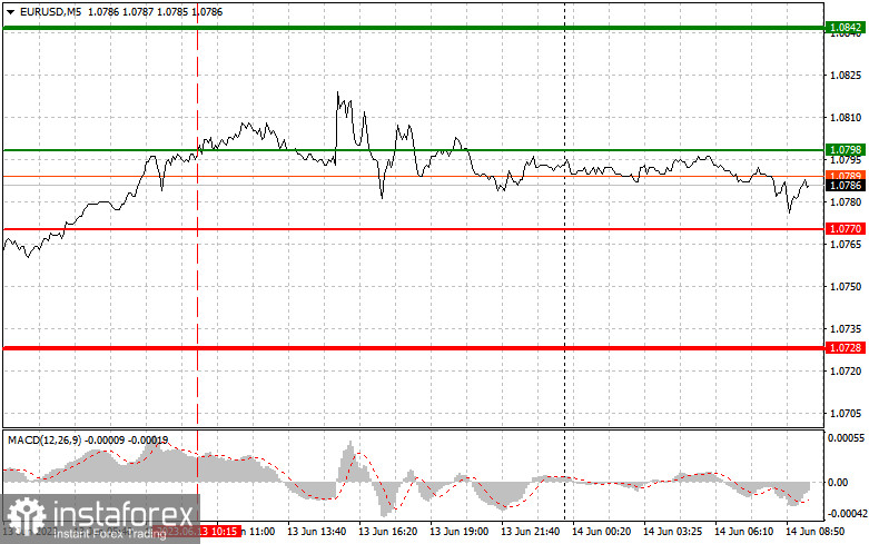 EURUSD: proste wskazówki dla początkujących traderów na 14 czerwca. Analiza wczorajszych transakcji na rynku Forex