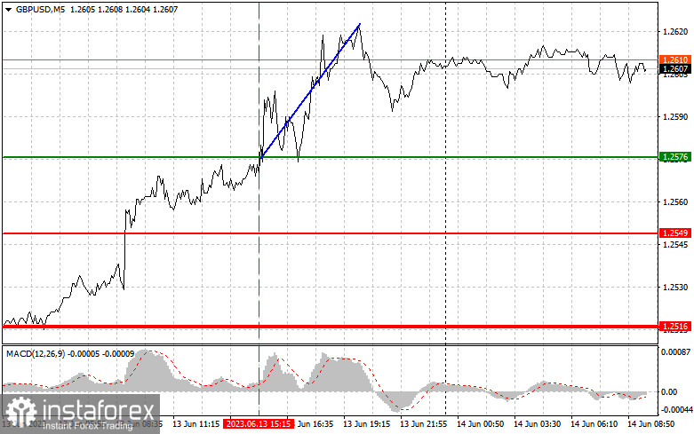 GBPUSD: proste wskazówki dla początkujących traderów na 14 czerwca. Analiza wczorajszych transakcji na rynku Forex