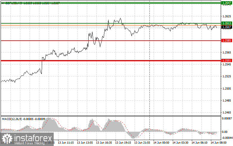 GBPUSD: простые советы по торговле для начинающих трейдеров на 14 июня. Разбор вчерашних сделок на Форекс