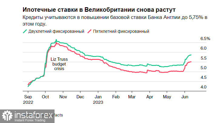 Стоимость жилься в Великобритании может упасть