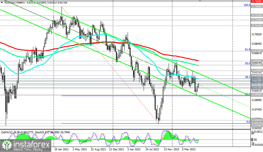 NZD/USD: сценарии динамики на 14.06.2023