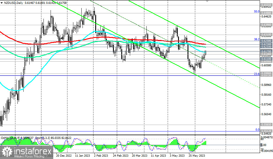 NZD/USD: сценарии динамики на 14.06.2023