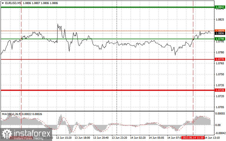 EURUSD: простые советы по торговле для начинающих трейдеров на 14 июня (американская сессия)