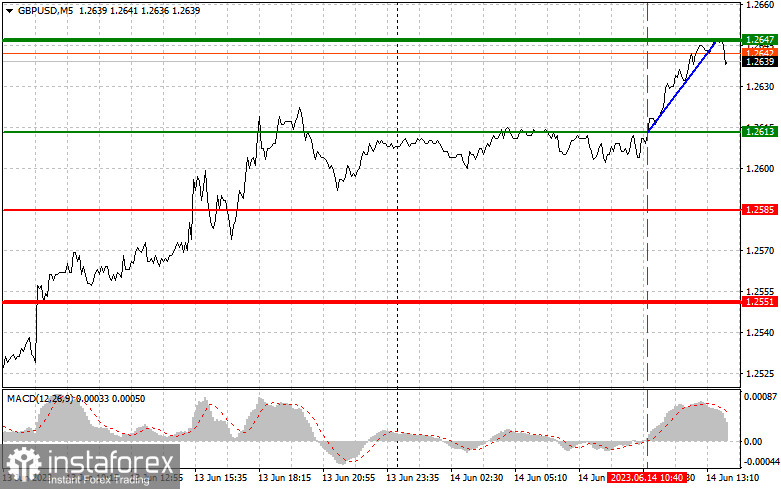 GBPUSD: простые советы по торговле для начинающих трейдеров на 14 июня (американская сессия)